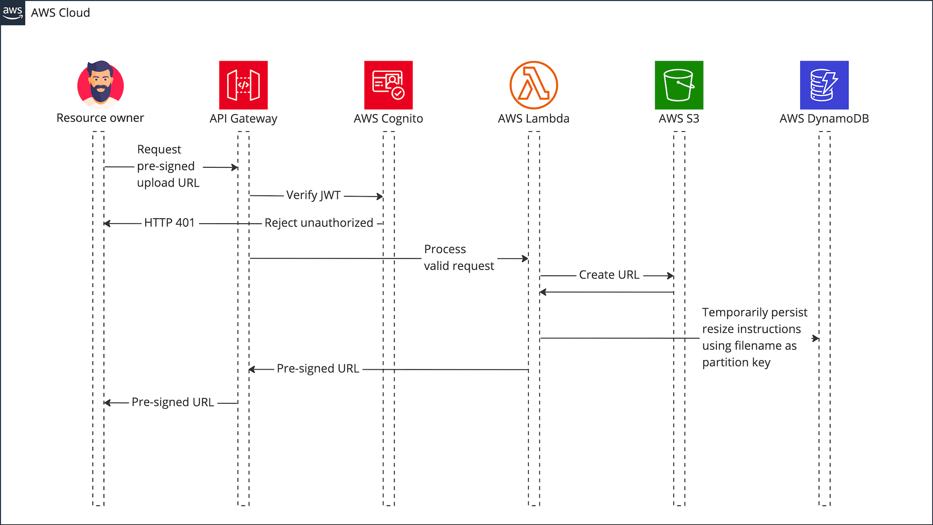 Blazing Fast "On The Fly" Image Transformation with AWS Lambda and Sharp