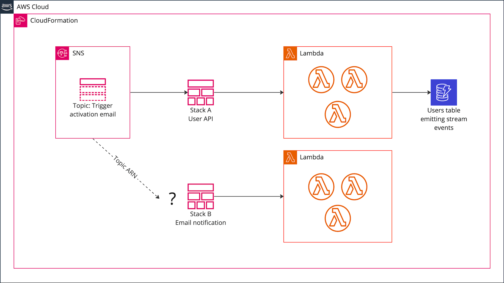 Reference AWS ARNs across multiple CloudFormation stacks